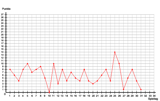Graph des aktuellen Saisonverlaufs