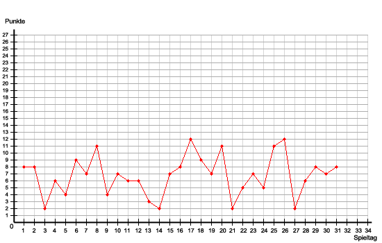 Graph des aktuellen Saisonverlaufs