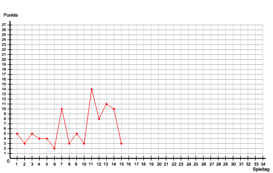 Graph des aktuellen Saisonverlaufs