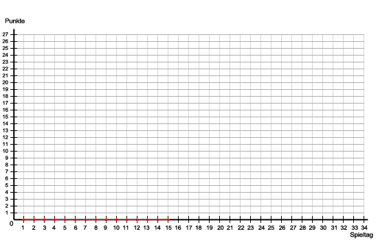 Graph des aktuellen Saisonverlaufs