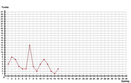 Graph des aktuellen Saisonverlaufs